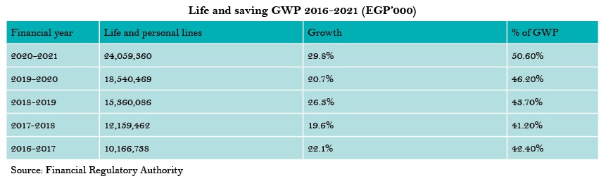 Life and saving GWP 2016-2021 (EGP’000)